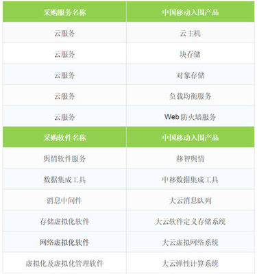 移動云成功入圍中央國家機關2019年軟件采購協議項目，彰顯網絡技術服務新高度